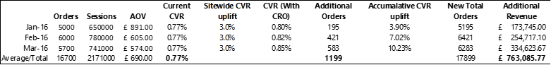 CRO biz case 5