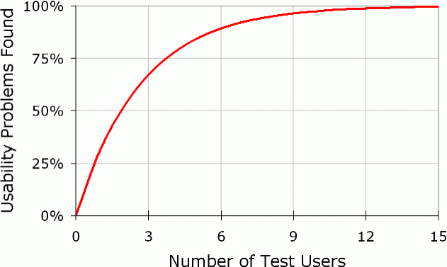 UX testing J nielsen curve