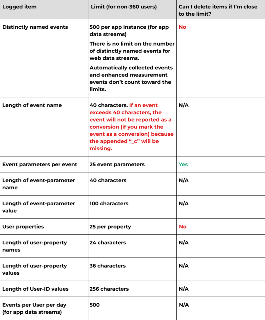 GA4 limitations table