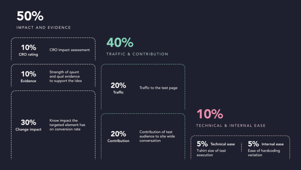 REO's test prioritisation scoring model on a dark navy background. Impact and Evidence, 50%: CRO rating 10% (CRO impact assessment), Evidence 10% (strength of quant and qual evidence to support the idea), Change impact 30% (know the impact the targeted element has on conversion rate). Traffic and Contribution, 40%: Traffic 20% (traffic to the test page), Contribution 20% (contribution of test audience to sitewide conversion). Technical and Internal ease, 10%: Technical ease 5% (t-shirt size of test execution), Internal ease 5% (ease of hardcoding variation).