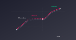 Line graph illustration showing momentum rising, flattening during 'the stall,' then breaking upward again into 'recovery,' in REO's cerise red and green brand colours on a dark navy background.