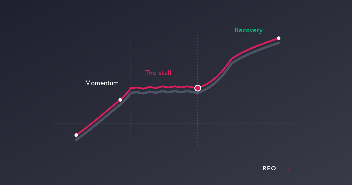 Line graph illustration showing momentum rising, flattening during 'the stall,' then breaking upward again into 'recovery,' in REO's cerise red and green brand colours on a dark navy background.