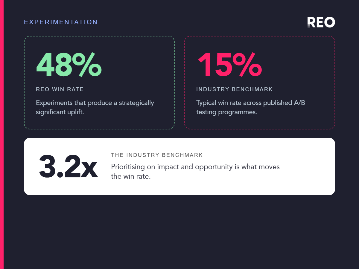 REO's experiment win rate is 48%, against a 15% industry benchmark — 3.2 times the benchmark, driven by prioritising on impact and opportunity.