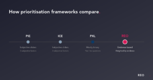 Comparison graphic showing four test prioritisation frameworks on a spectrum from subjective to evidence-based: PIE and ICE (subjective sliders, 3 subjective factors), PXL (mostly binary, yes/no questions), and REO's own model (evidence-based, weighted by evidence).