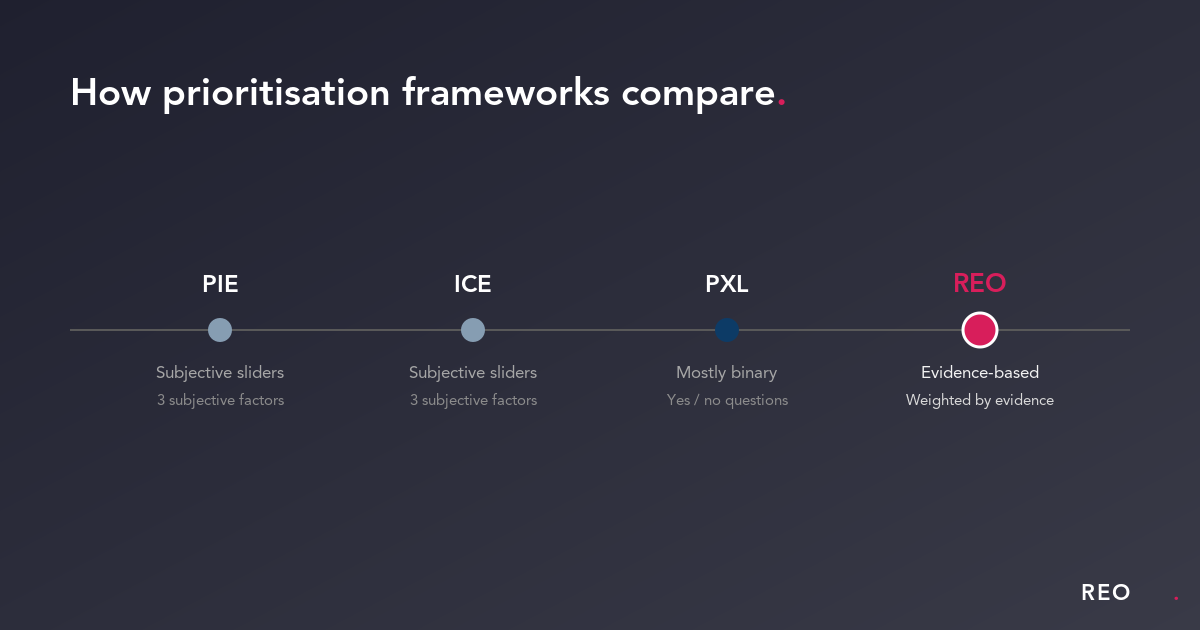 Comparison graphic showing four test prioritisation frameworks on a spectrum from subjective to evidence-based: PIE and ICE (subjective sliders, 3 subjective factors), PXL (mostly binary, yes/no questions), and REO's own model (evidence-based, weighted by evidence).