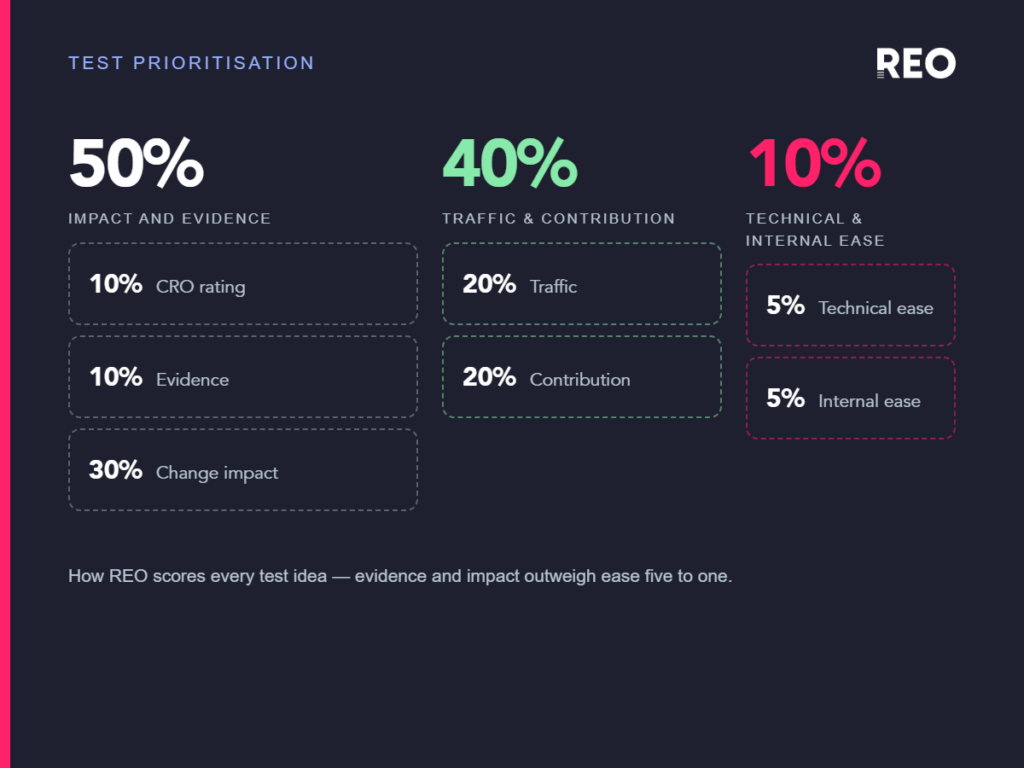 REO's test prioritisation weighting: impact and evidence 50% (CRO rating 10%, evidence 10%, change impact 30%), traffic and contribution 40% (20% each), technical and internal ease 10% (5% each).