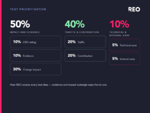 REO's test prioritisation weighting: impact and evidence 50% (CRO rating 10%, evidence 10%, change impact 30%), traffic and contribution 40% (20% each), technical and internal ease 10% (5% each).