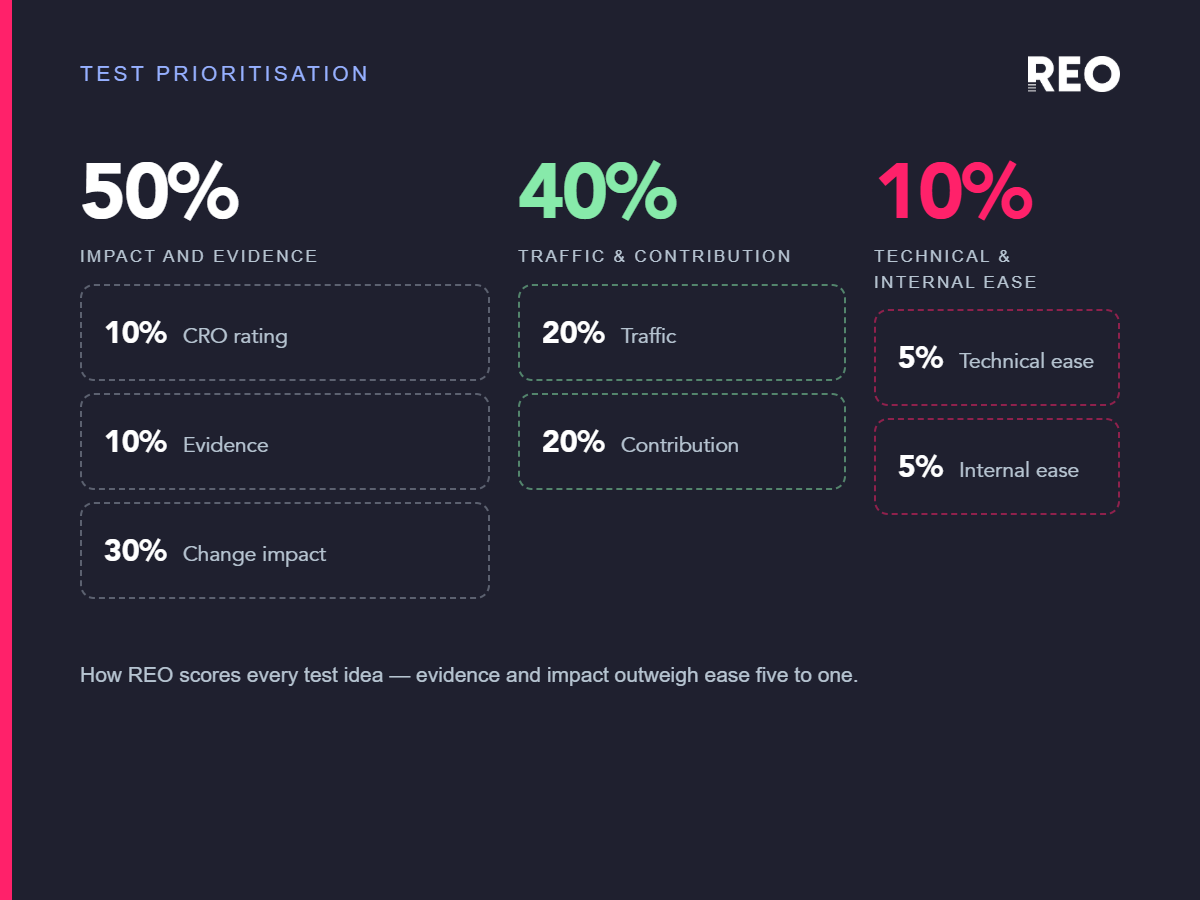 REO's test prioritisation weighting: impact and evidence 50% (CRO rating 10%, evidence 10%, change impact 30%), traffic and contribution 40% (20% each), technical and internal ease 10% (5% each).