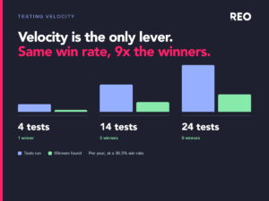 At a 36.3% win rate, 4 tests a year produces 1 winner, 14 tests produces 5, and 24 tests produces 9 — velocity, not win rate, drives the number of winners.
