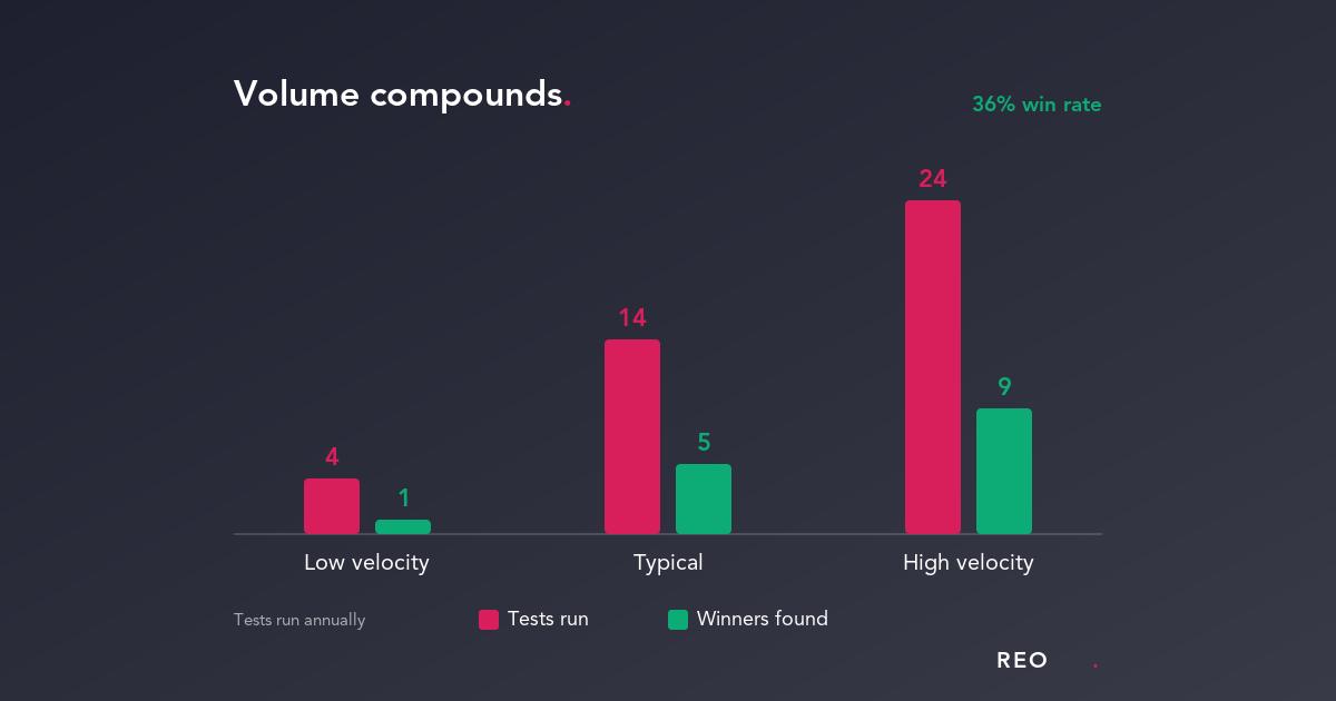 Bar chart showing the number of test winners found per year at different testing volumes, at a 36.3% win rate: about 1 winner from 4 tests, 5 winners from 14 tests, and 9 winners from 24 tests a year — winners rise with testing volume, not win rate.