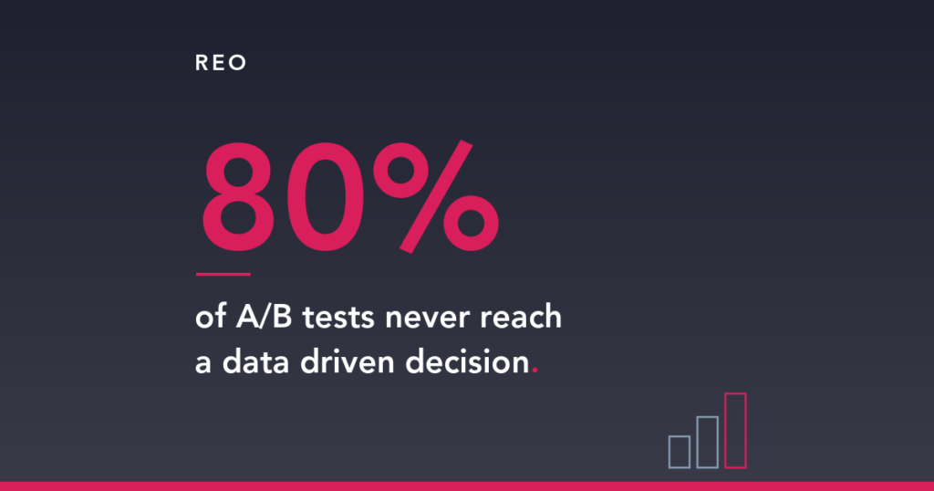REO branded graphic on a dark blue background stating that 80% of A/B tests never reach a data driven decision, illustrated with a small ascending bar chart icon in the corner.
