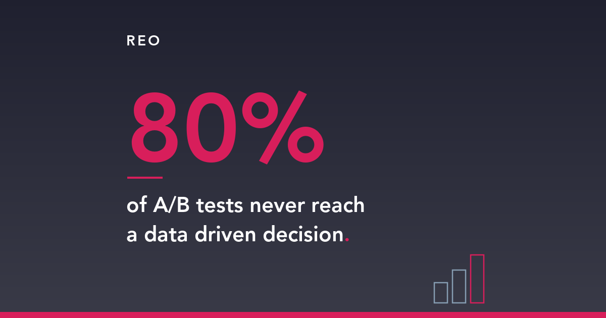 REO branded graphic on a dark blue background stating that 80% of A/B tests never reach a data driven decision, illustrated with a small ascending bar chart icon in the corner.