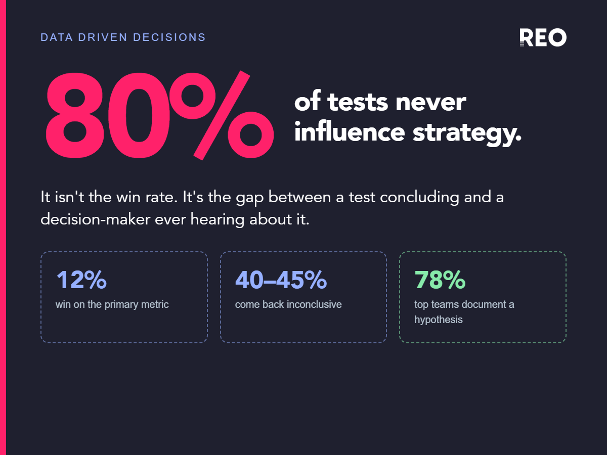 80% of A/B tests never influence strategy — 12% win on the primary metric, 40–45% are inconclusive, and 78% of top teams document a hypothesis before testing.