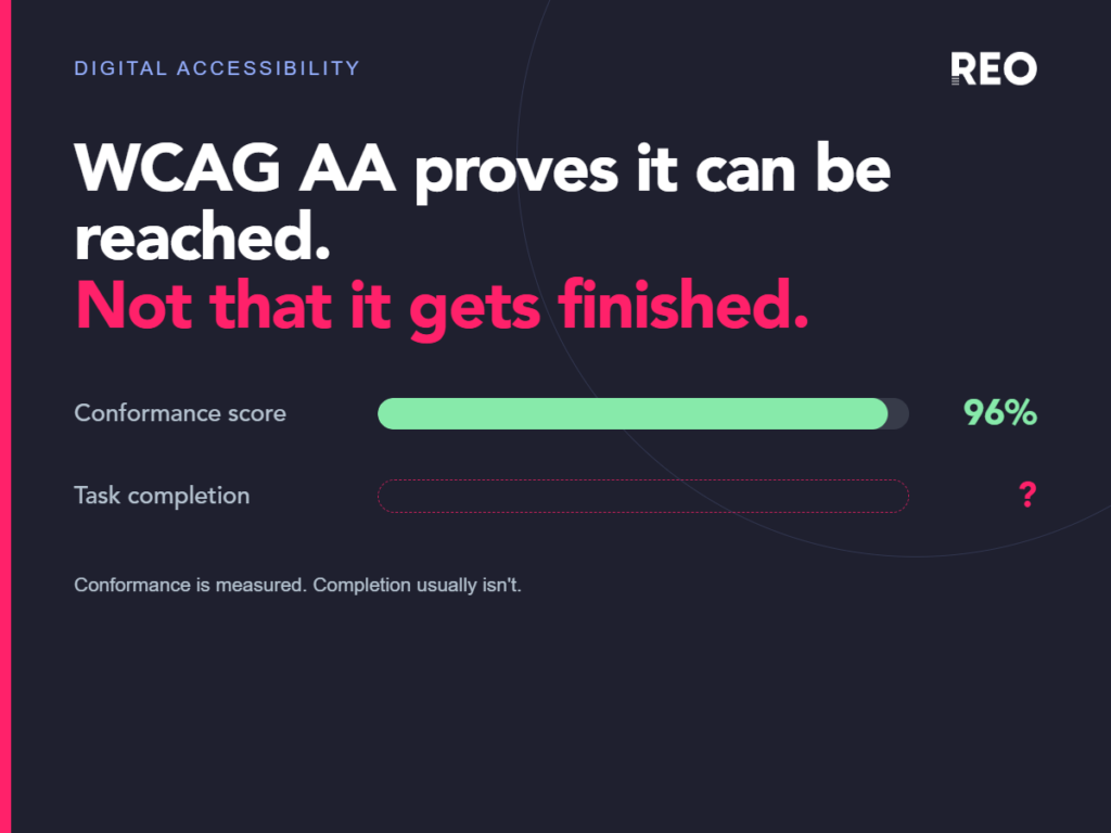 A conformance score of 96% shown against task completion, which is left unmeasured — WCAG AA proves a journey can be reached, not that it gets finished.
