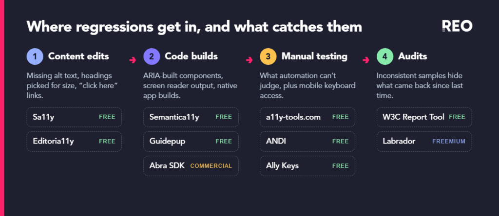 Diagram of four points where accessibility regressions enter a website, content edits, code builds, manual testing and audits, with the free or commercial tool that catches each one.