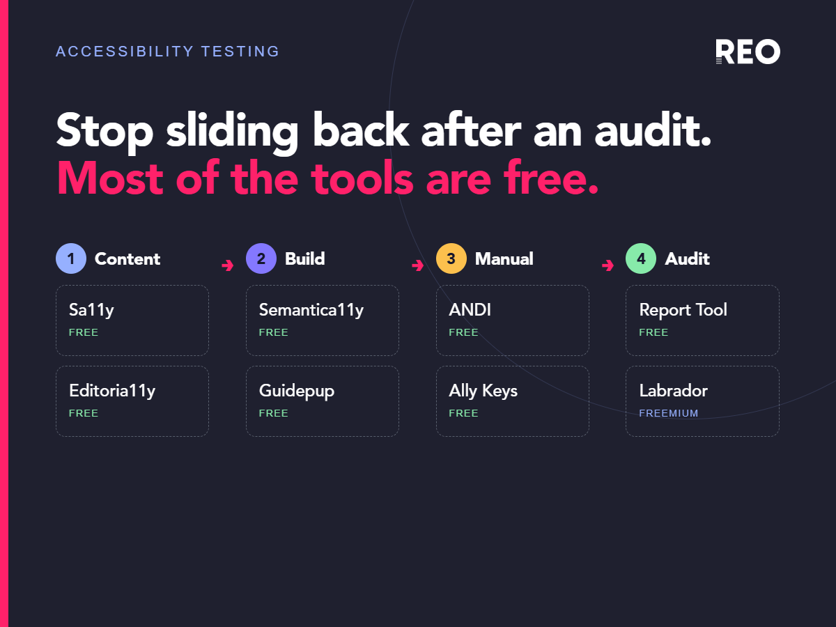 The four points where accessibility regressions get in, content, build, manual testing and audit, each with two tools that catch them, most of them free.