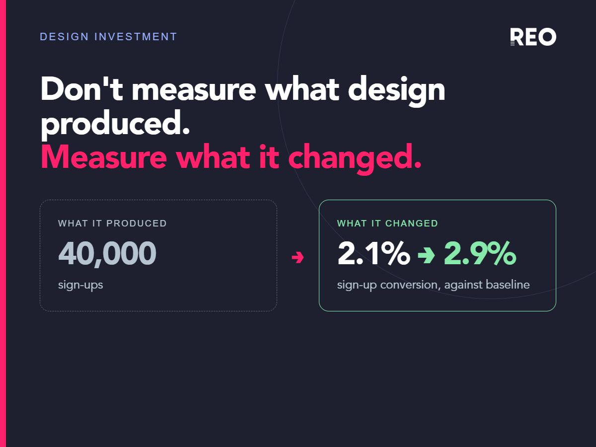 Don't measure what design produced. Measure what it changed: 40,000 sign-ups versus sign-up conversion rising from 2.1% to 2.9% against baseline