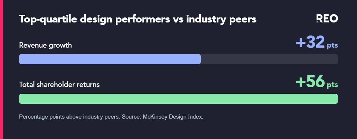 Bar chart comparing revenue growth and total shareholder returns of top-quartile design performers against industry peers, McKinsey Design Index