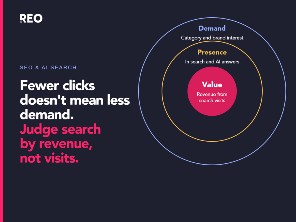 Three rings, one inside the next, labelled Demand, Presence and Value, next to the headline: Fewer clicks doesn't mean less demand. Judge search by revenue, not visits.