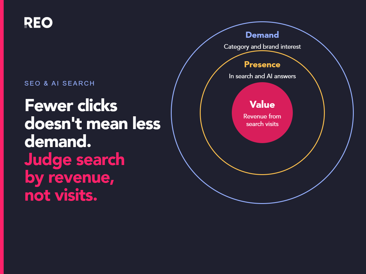 Three rings, one inside the next, labelled Demand, Presence and Value, next to the headline: Fewer clicks doesn't mean less demand. Judge search by revenue, not visits.